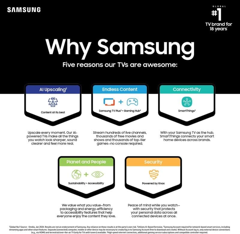 SAMSUNG DU7200 Series - Image 5