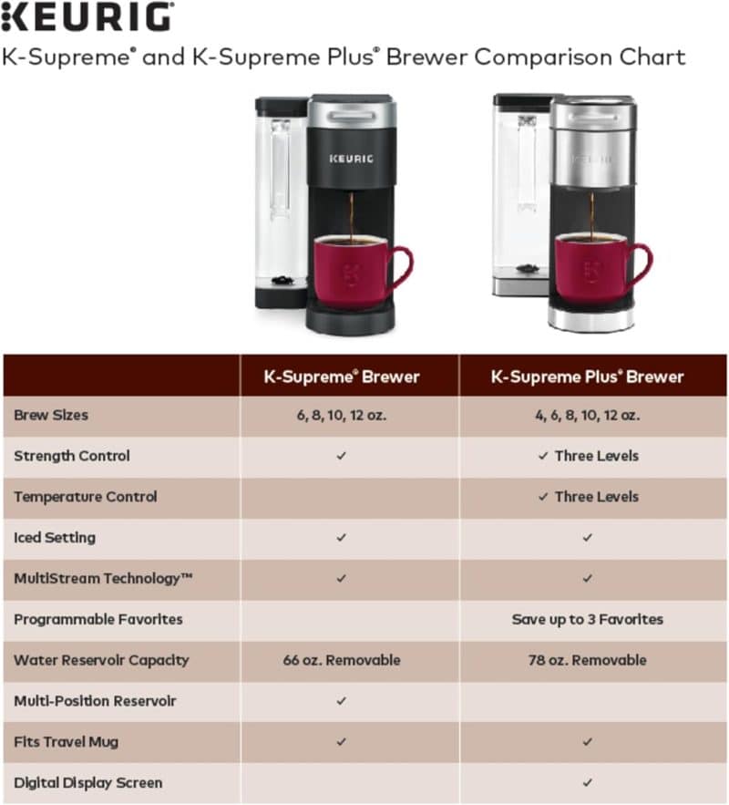 Keurig K-Supreme Single Serve K-Cup Pod Coffee Maker - Image 11